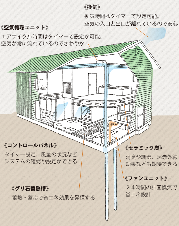 GEOパワーシステム地熱の家の仕組み