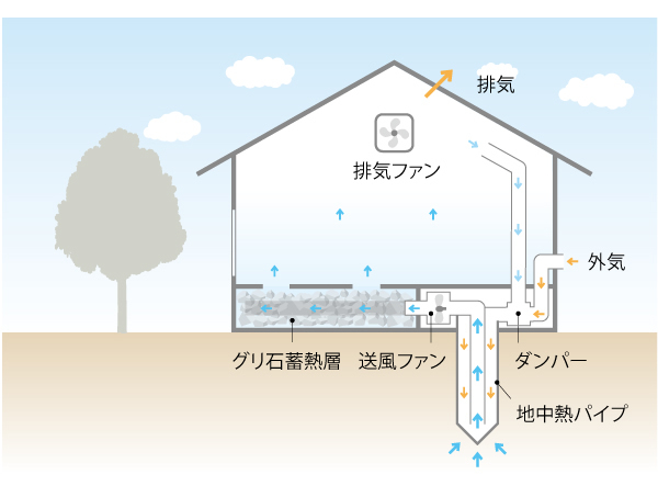 換気モード図解