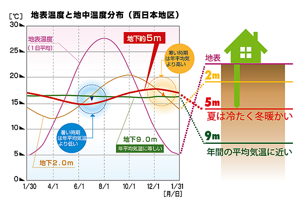 地表温度と地中温度分布図