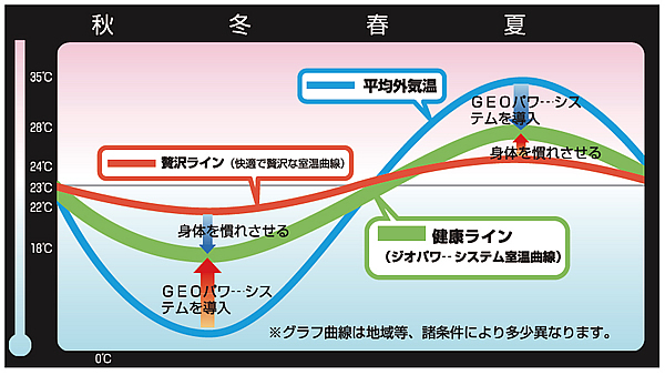 健康温度曲線グラフ